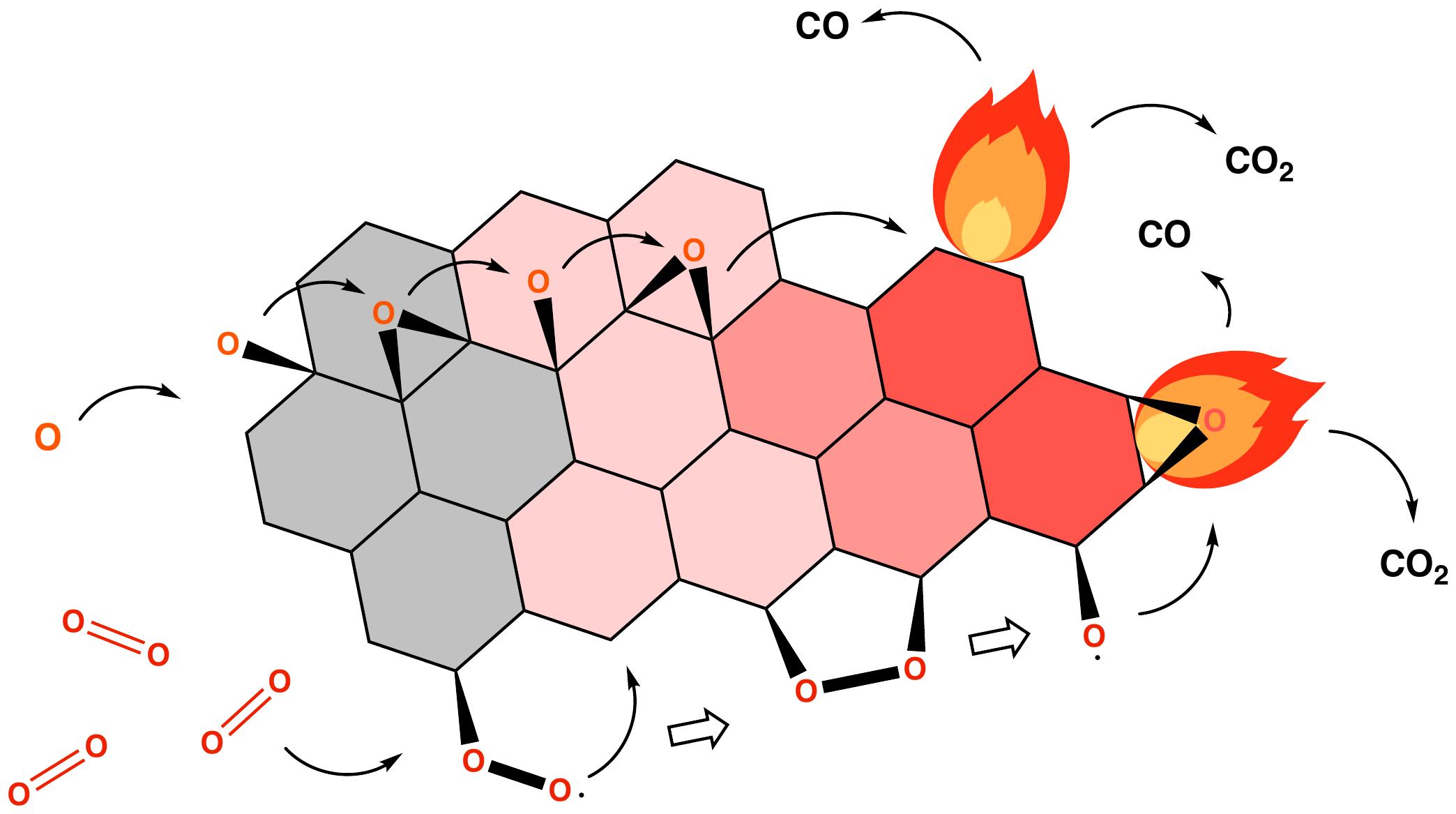 Epoxide Surface Mobility on Char